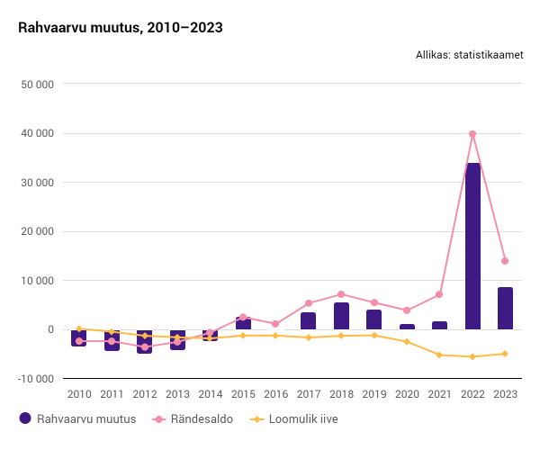 Allikas: Statistikaamet - pics/2024/05/61011_001_t.png