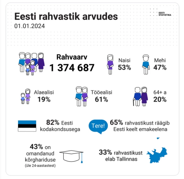 Allikas: Statistikaamet - pics/2024/05/61011_001_t.webp